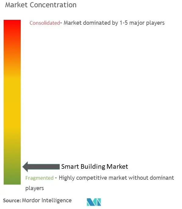 Concentration du marché des bâtiments intelligents