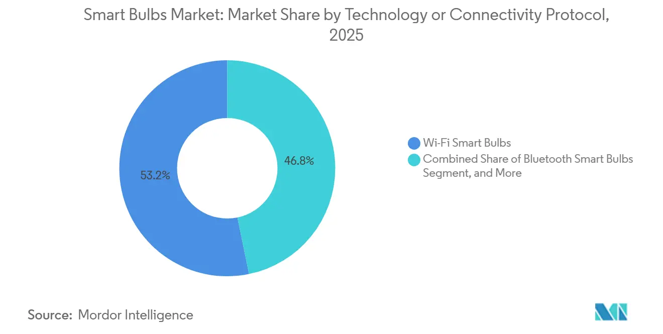 Smart Bulbs Market Share by Technology or Connectivity Protocol, 2025