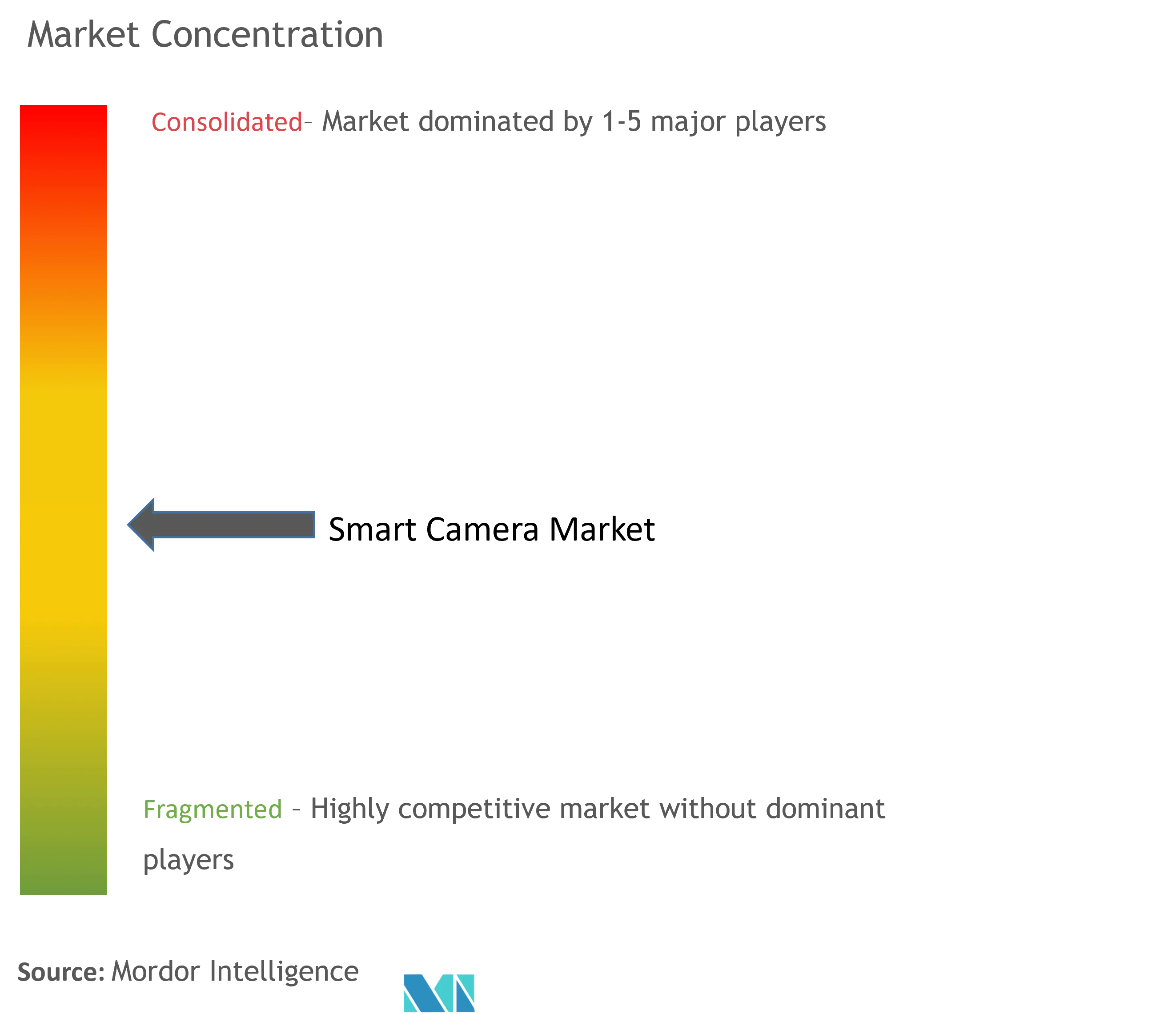 Smart Camera Market Concentration