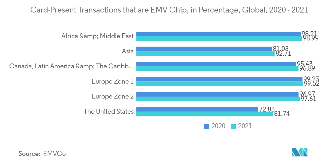 Smart Card Market : Card-Present Transaction that are EMV Chip, in Percentage, Global, 2020-2021