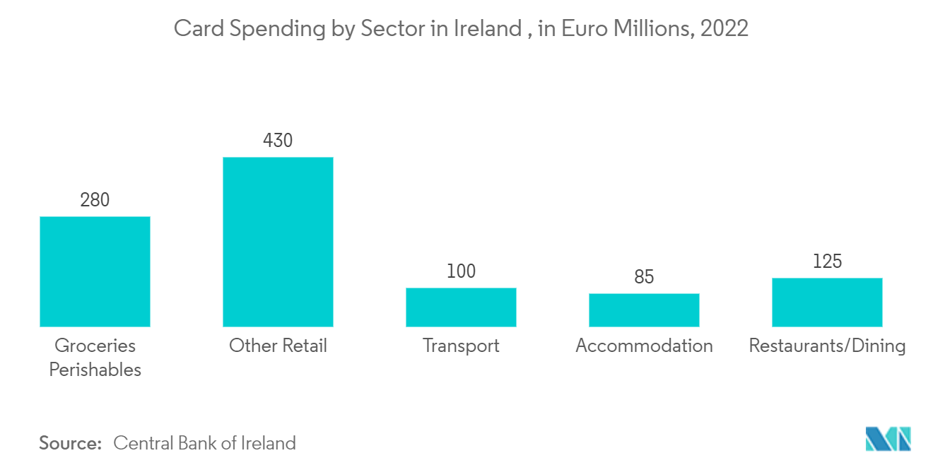 Thị trường thẻ thông minh - Chi tiêu thẻ theo lĩnh vực ở Ireland , tính bằng triệu Euro, 2022