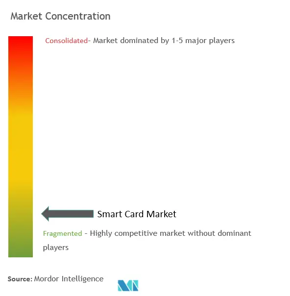 Smart Card Market Concentration
