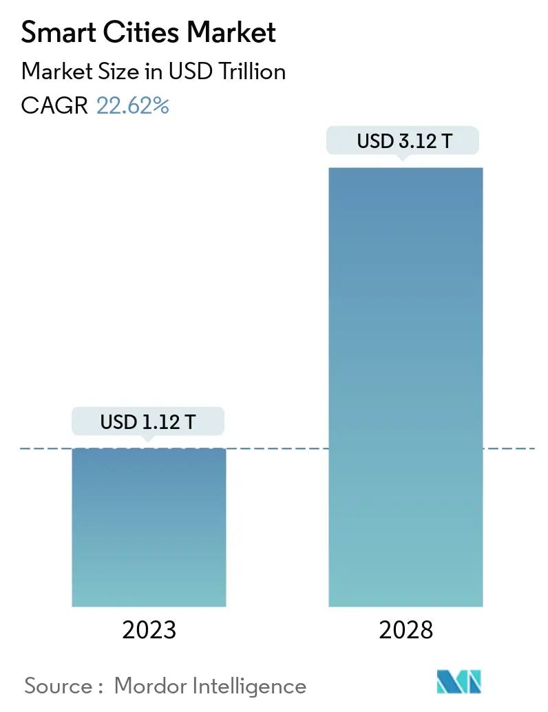 Smart Cities Market Summary