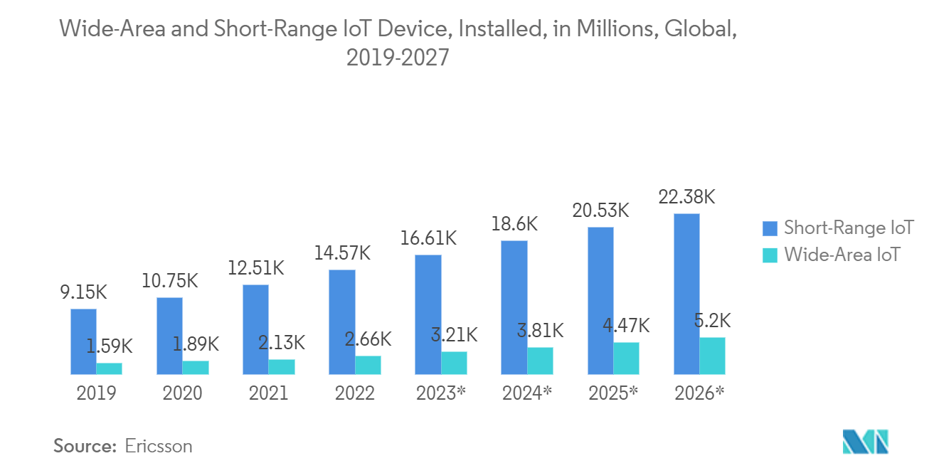 スマートシティ市場：広域および近距離IoTデバイス、設置台数、単位：百万台、世界、2019年～2027年