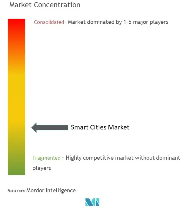 تركيز سوق المدن الذكية.jpg