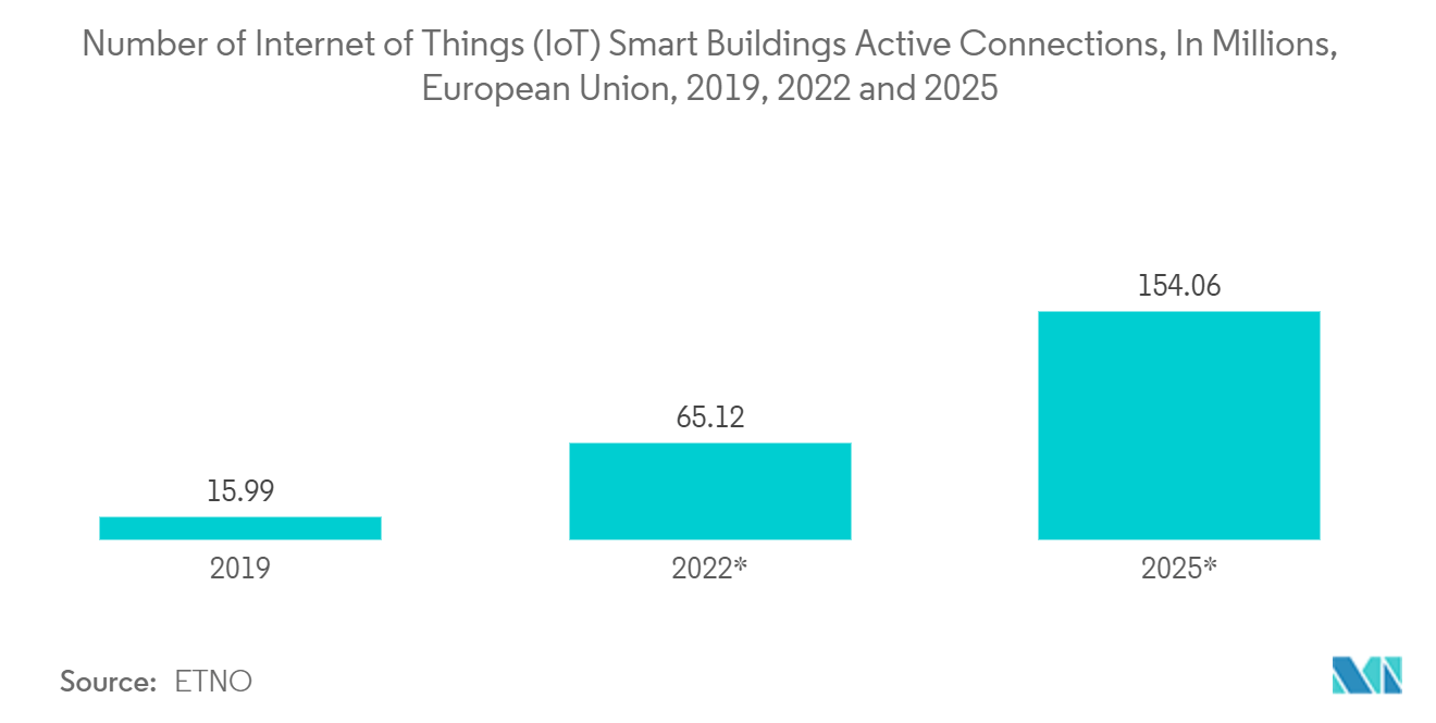 Markt für Smart-City-Plattformen