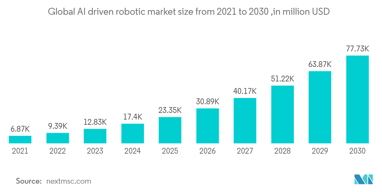 スマートクリーニングと衛生市場：2021年から2030年までのAI駆動ロボットの世界市場規模（単位：百万米ドル