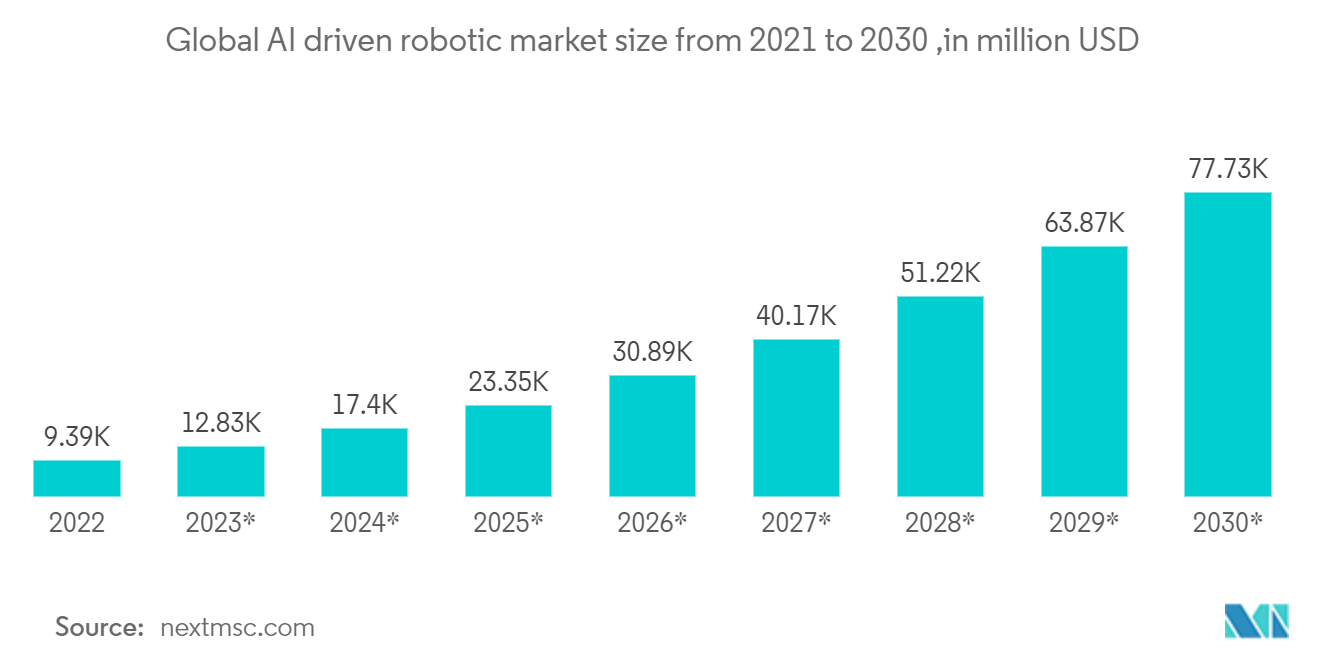 Thị trường vệ sinh và vệ sinh thông minh Quy mô thị trường robot điều khiển AI toàn cầu từ năm 2021 đến năm 2030, tính bằng triệu USD.