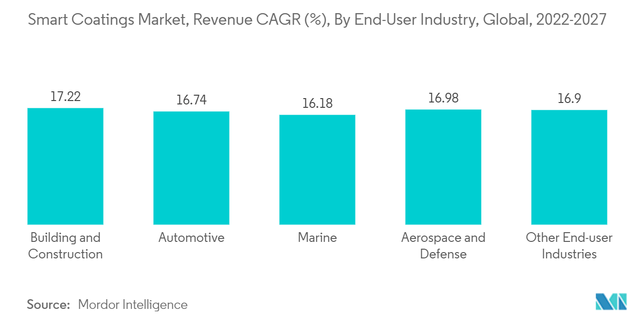 スマートコーティング市場：売上高CAGR（%）：エンドユーザー産業別、世界、2022-2027年