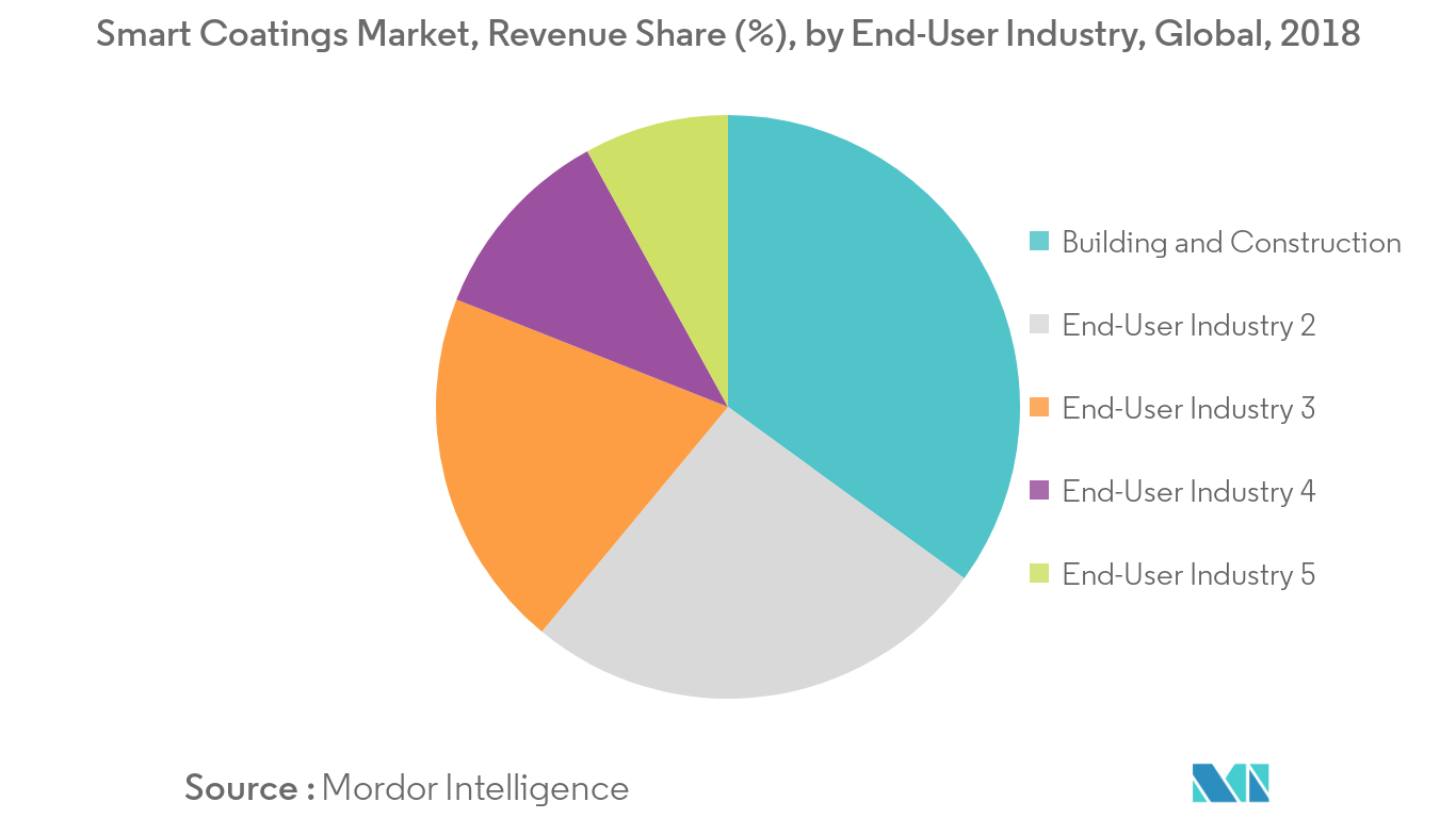 Smart Coatings Market Key Trends