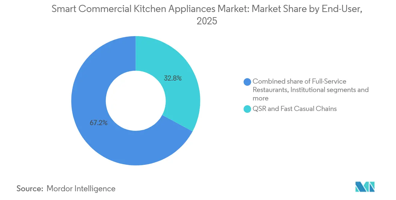 Smart Commercial Kitchen Appliances Market: Market Share by End-User