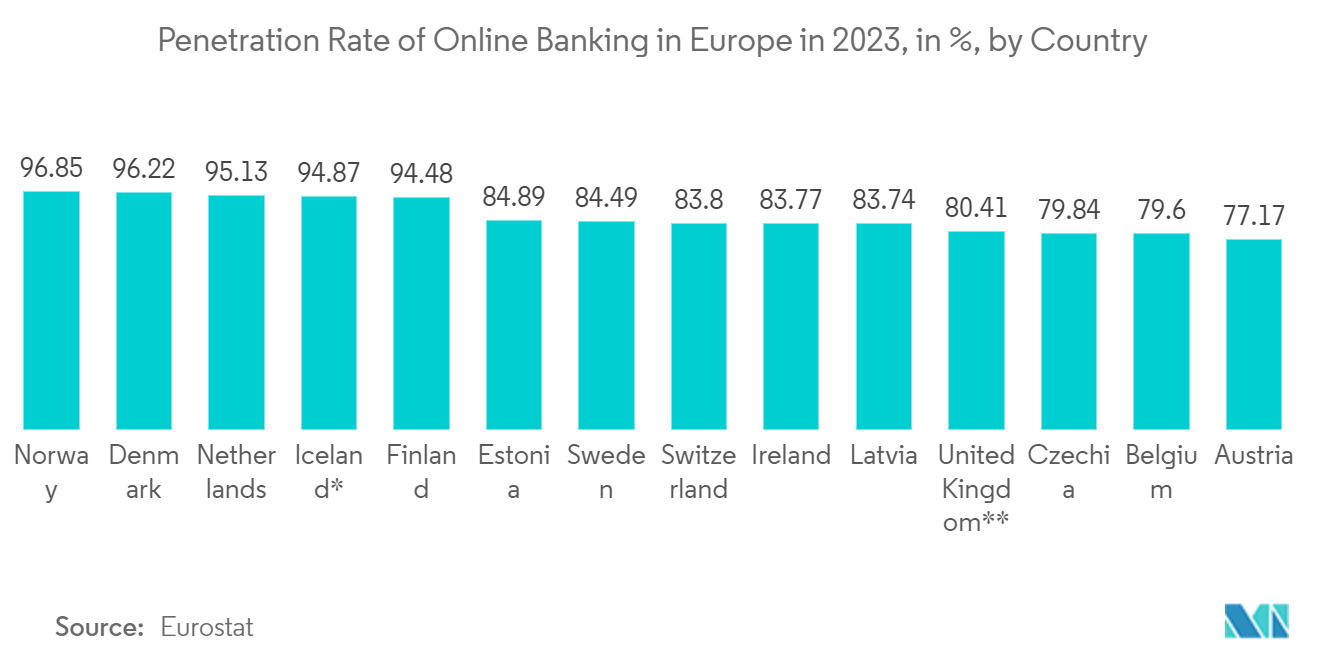 Smart Contracts Market: Penetration Rate of Online Banking in Europe in 2023, in %, by Country