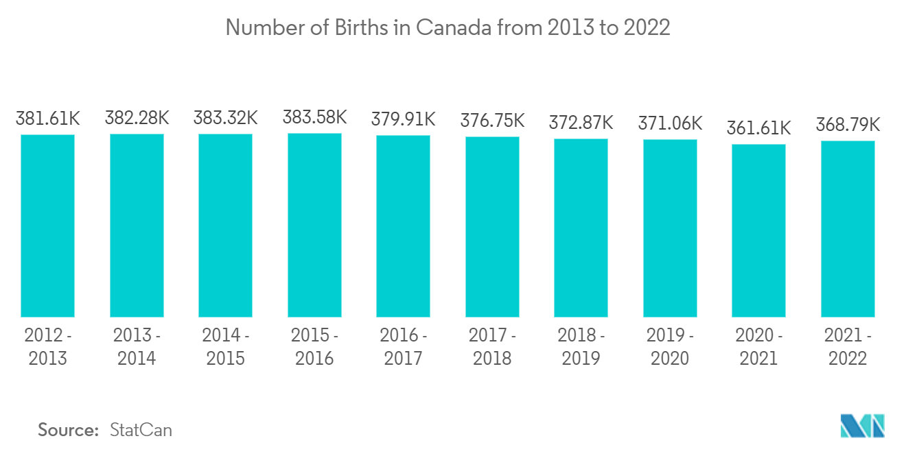 Mercado de fraldas inteligentes número de nascimentos no Canadá de 2013 a 2022