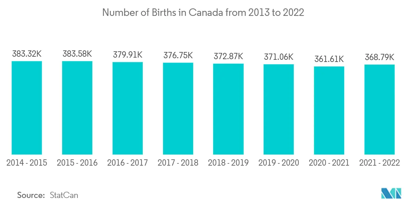 Smart Diaper Market: Number of Births in Canada from 2013 to 2022