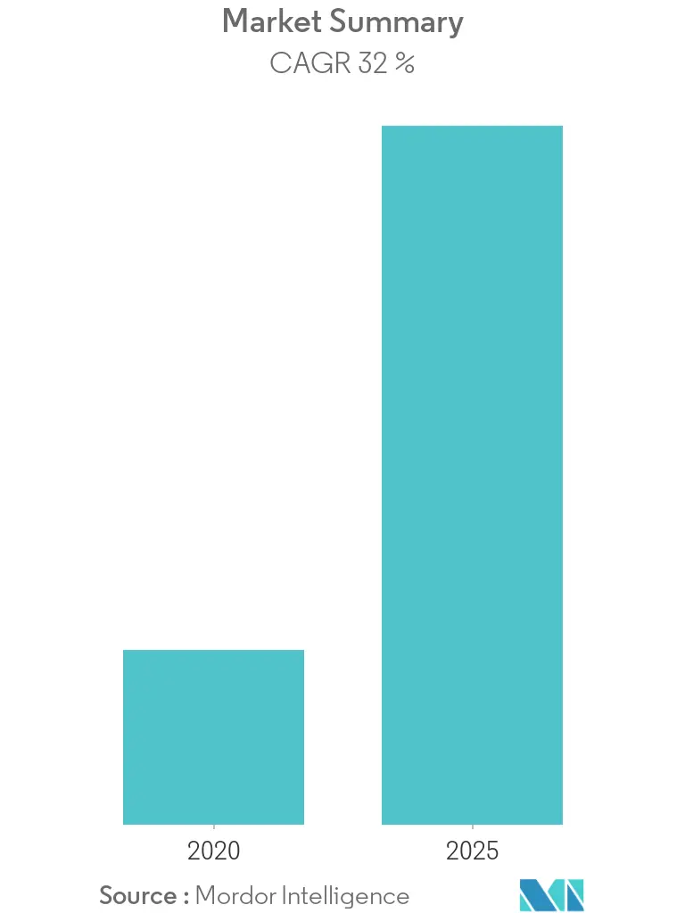 Smart Display Market Overview