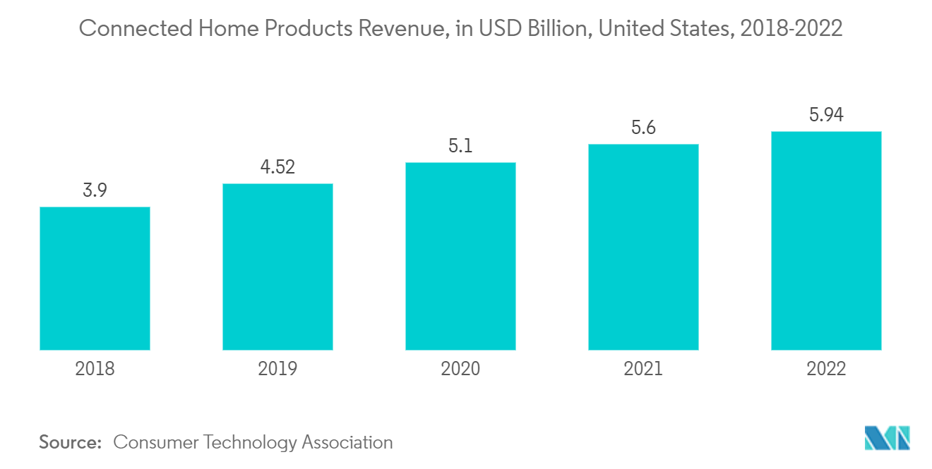 Thị trường màn hình thông minh Doanh thu sản phẩm gia dụng được kết nối, tính bằng tỷ USD, Hoa Kỳ, 2018-2022