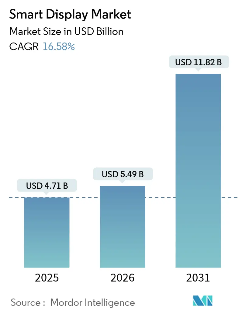 Mercato dei display intelligenti (2025-2030)