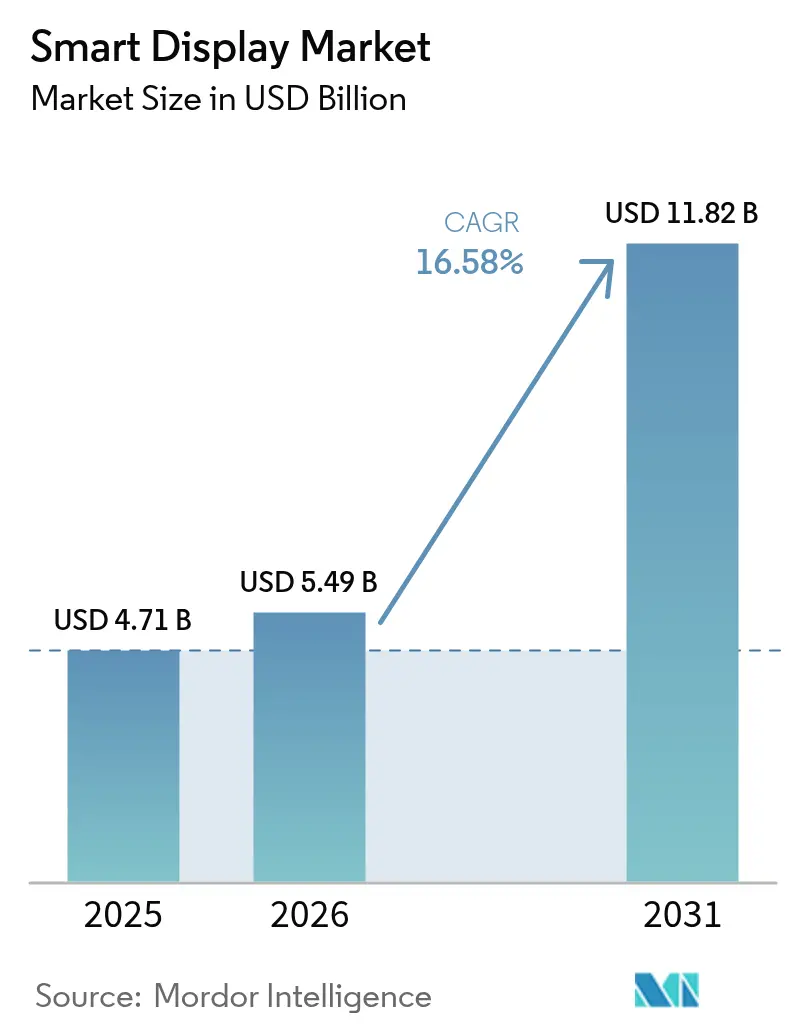 Smart Display Market (2025 - 2030)