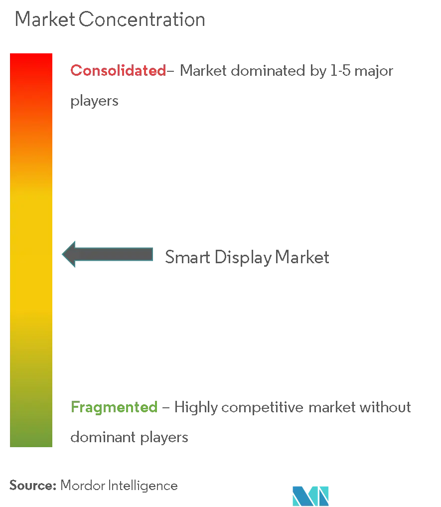 Smart Display Market Concentration