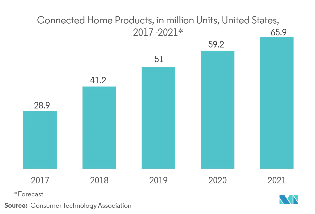 Connected Home Product Sales, in USD Billion, United States,  2017 - 2021