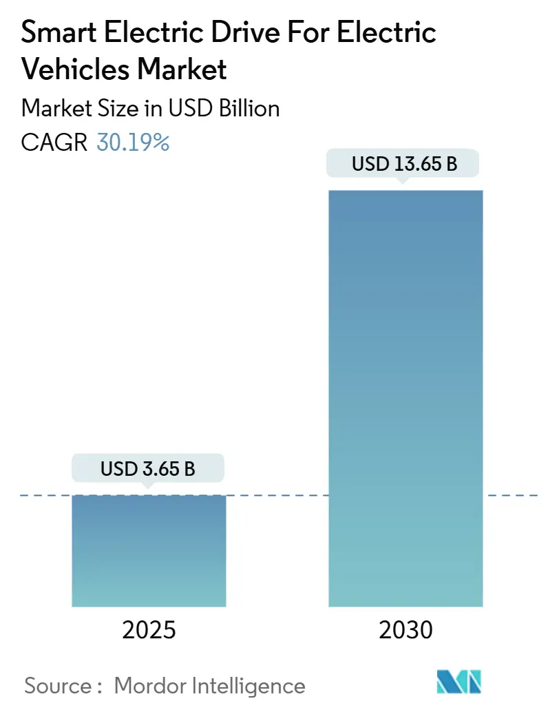 Smart Electric Drive For Electric Vehicles Market (2025 - 2030)