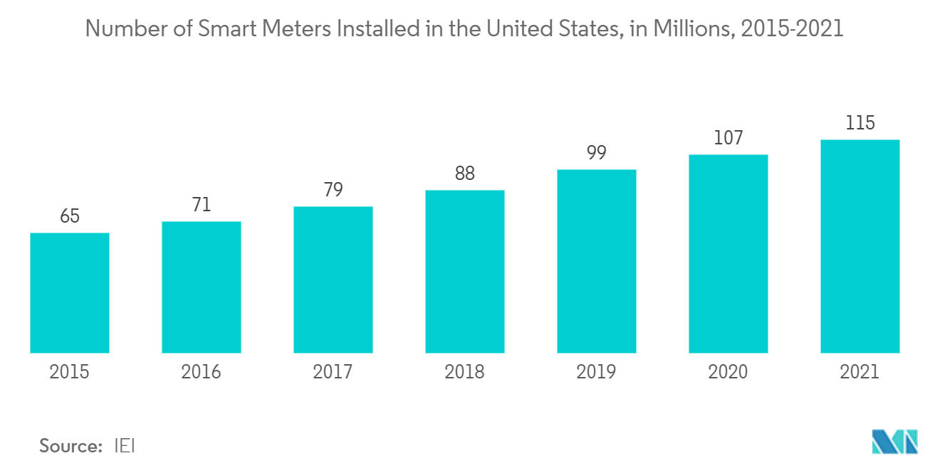 智能电表市场：2015-2021 年美国安装的智能电表数量（单位：百万）