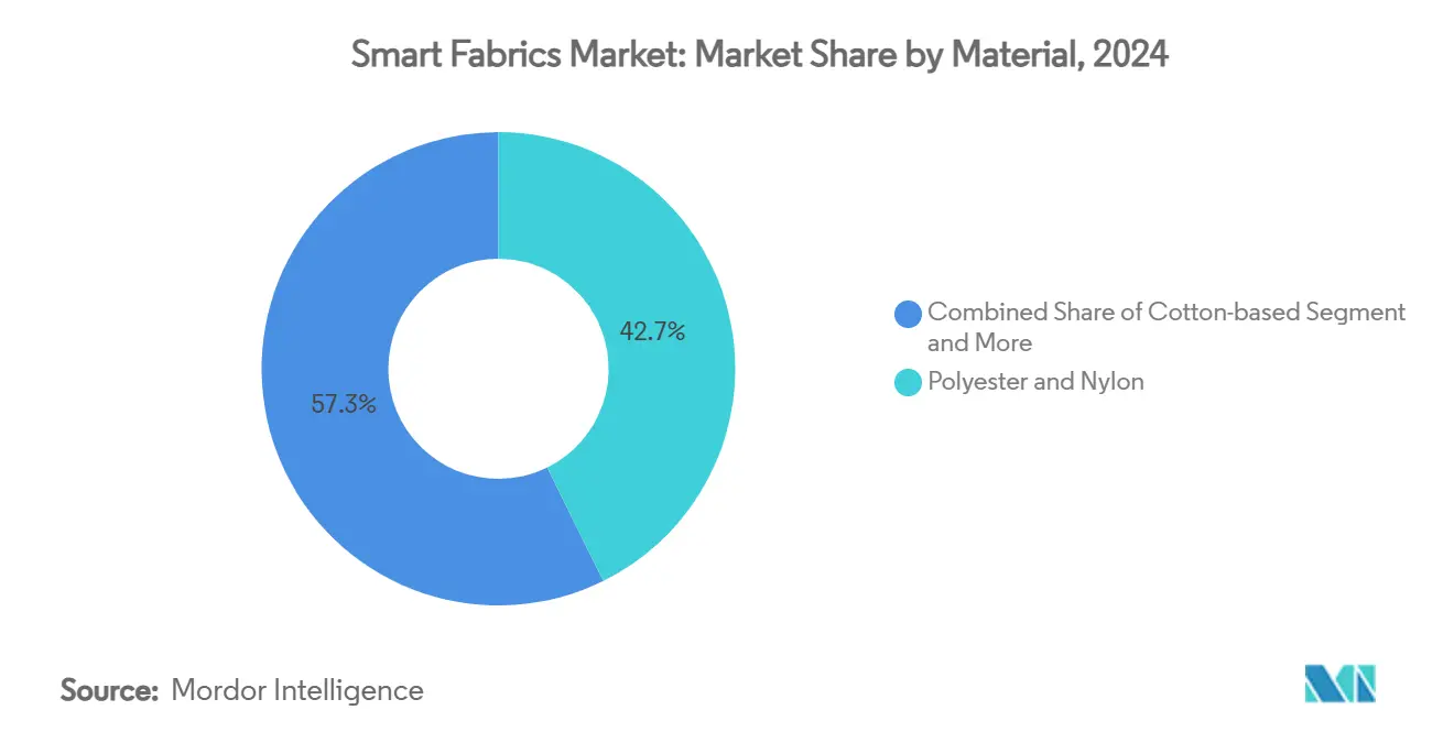 Mercado de tejidos inteligentes: cuota de mercado por material