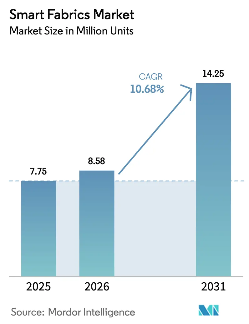 Smart Fabrics Market (2025 - 2030)