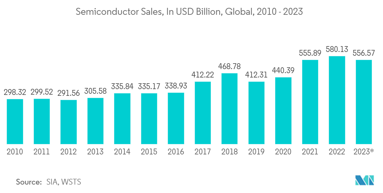 Semiconductor Sales, In USD Billion, Global, 2010 - 2023