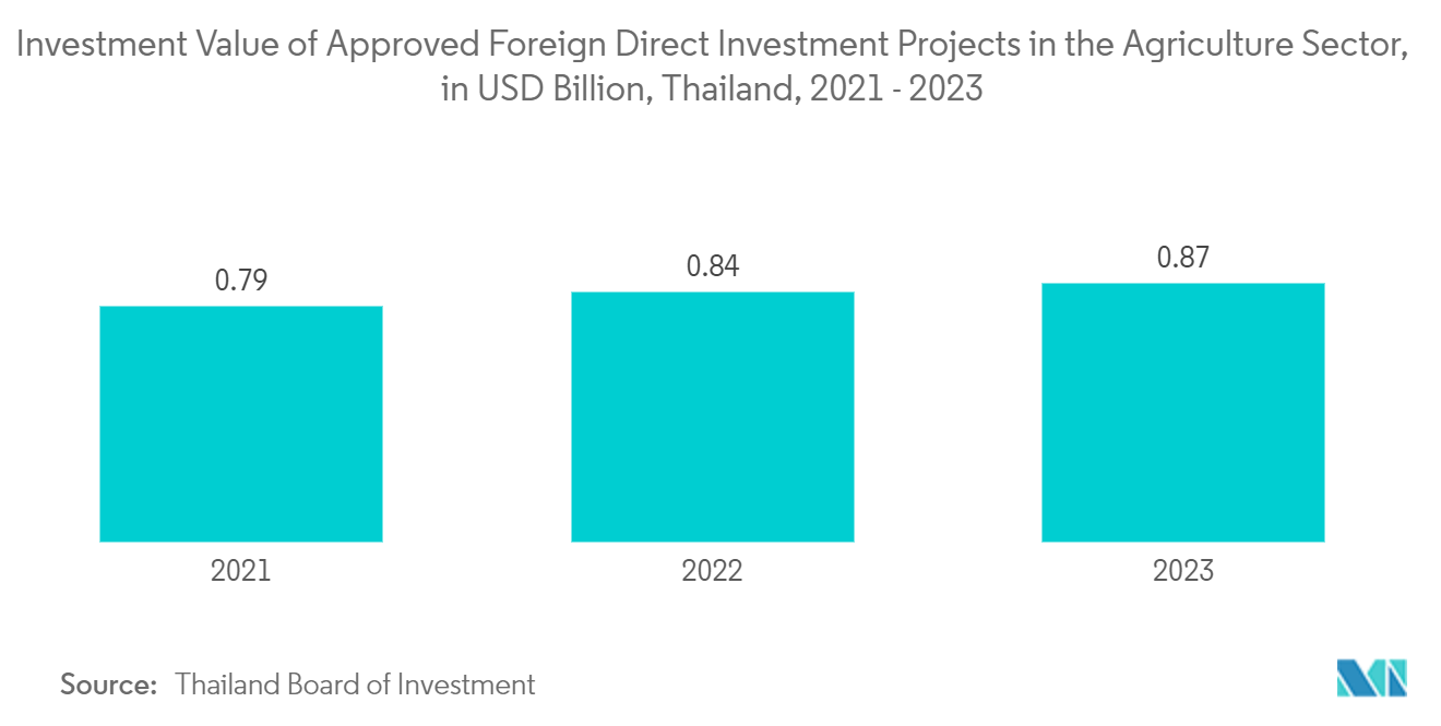 Smart Farm Market: Investment Value of Approved Foreign Direct Investment Projects in the Agriculture Sector, in USD Billion, Thailand, 2021 - 2023