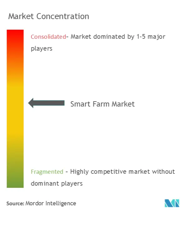 Smart Farm Market Concentration