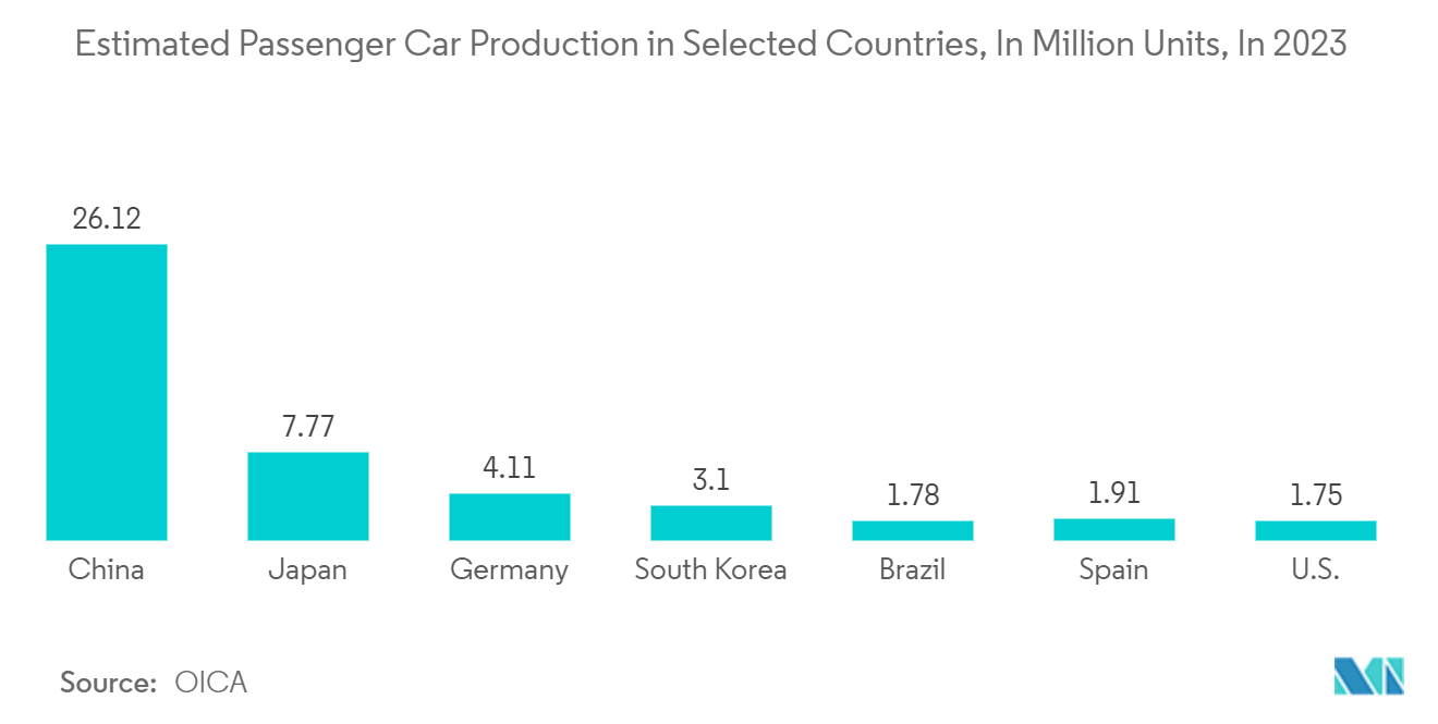 Smart Fleet Management Market: Estimated Passenger Car Production in Selected Countries, In Million Units, In 2023