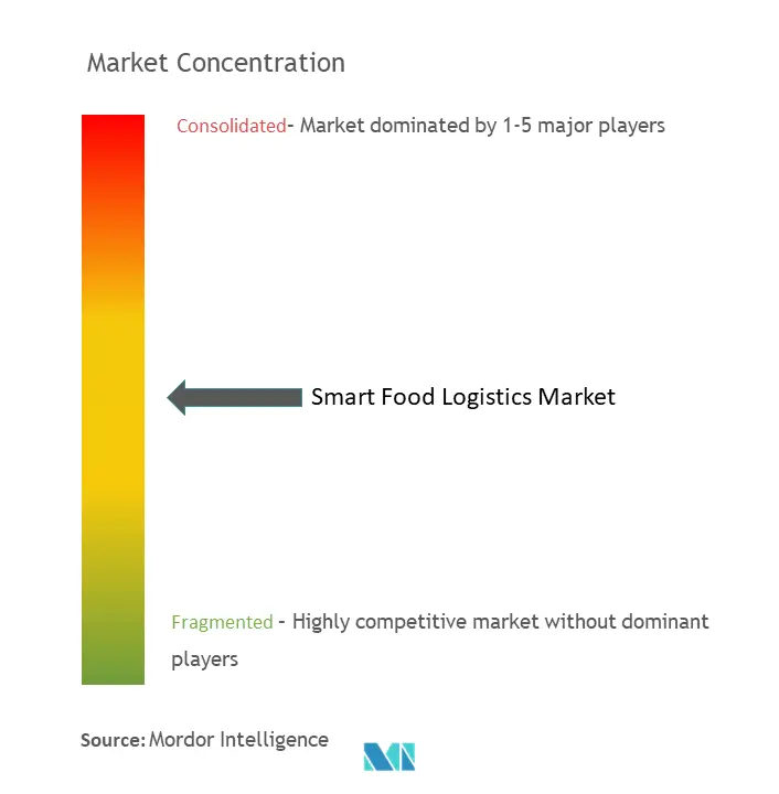 Concentración del mercado de logística alimentaria inteligente