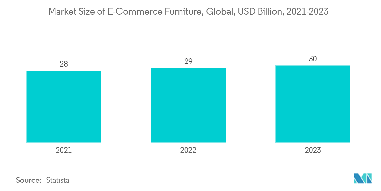 Smart Furniture Market: Market Size of E-Commerce Furniture, Global, USD Billion, 2021-2023