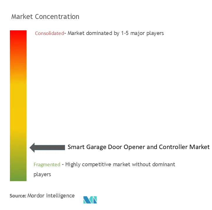 Smart Garage Door Opener And Controller Market Concentration