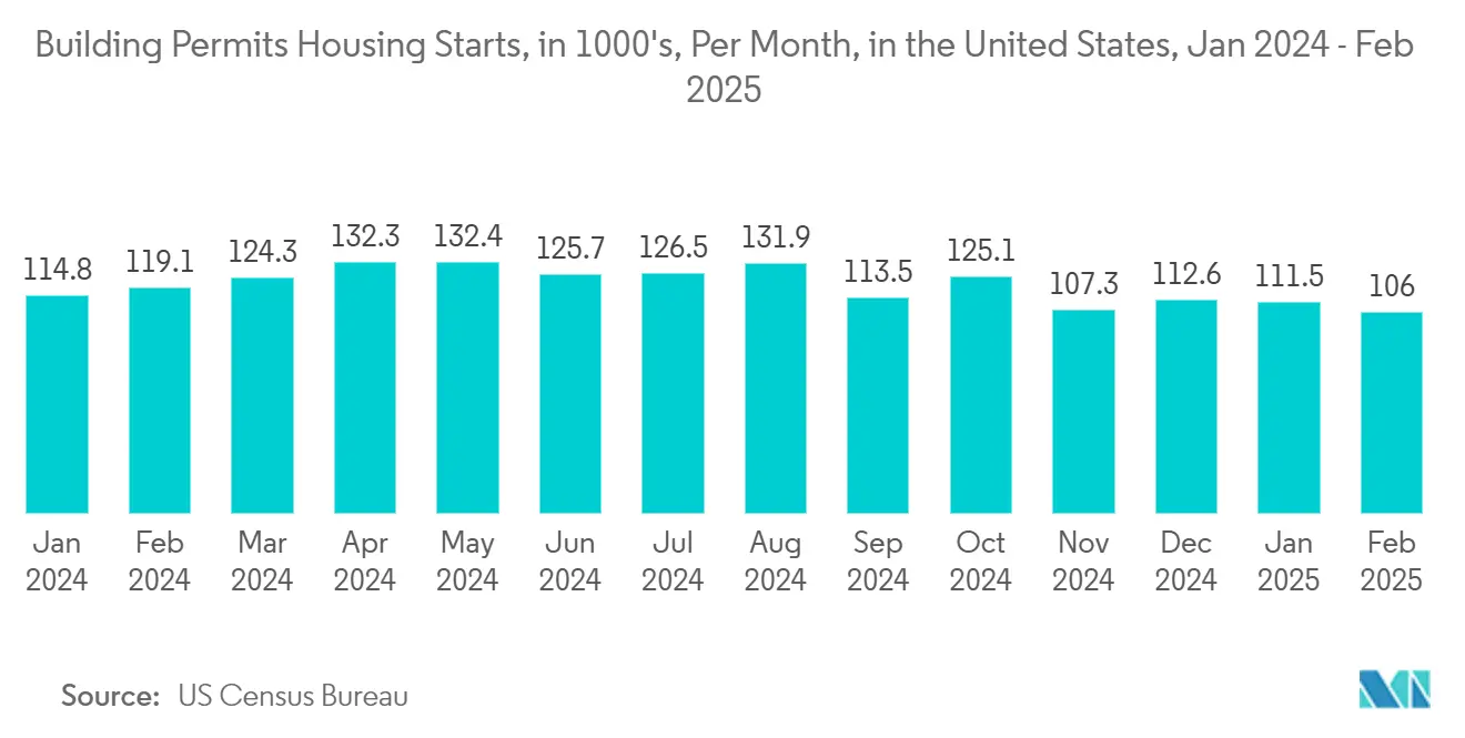 Smart Garage Door Opener And Controller Market: Building Permits Housing Starts, in 1000's, Per Month, in the United States, Jan 2024 - Feb 2025