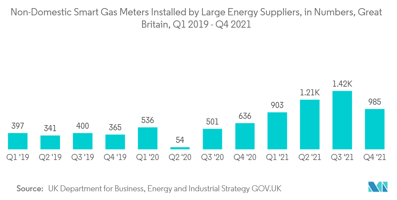 Thị trường khí thông minh Đồng hồ đo khí thông minh phi nội địa được lắp đặt bởi các nhà cung cấp năng lượng lớn, về số lượng, Vương quốc Anh, Q1 2019 - Q4 2021