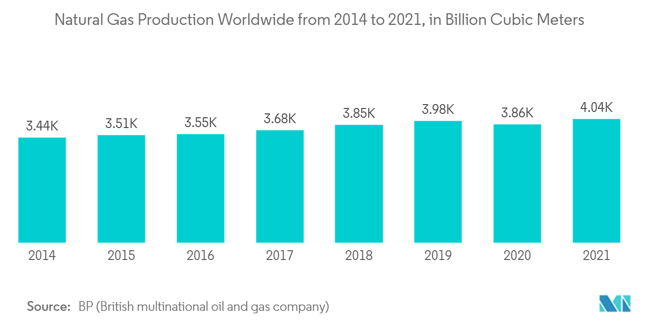 Mercado de medidores de gas inteligentes producción mundial de gas natural de 2014 a 2021, en miles de millones de metros cúbicos