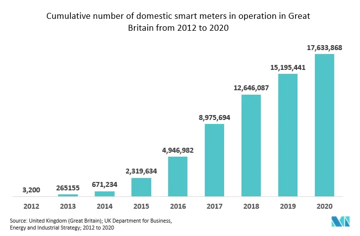 Smart Gas Meter Market Trends