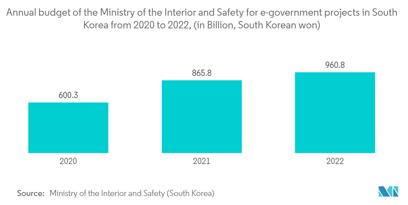 Mercado de gobierno inteligente presupuesto anual del Ministerio del Interior y Seguridad para proyectos de gobierno electrónico en Corea del Sur de 2020 a 2022 (en miles de millones de wones surcoreanos)