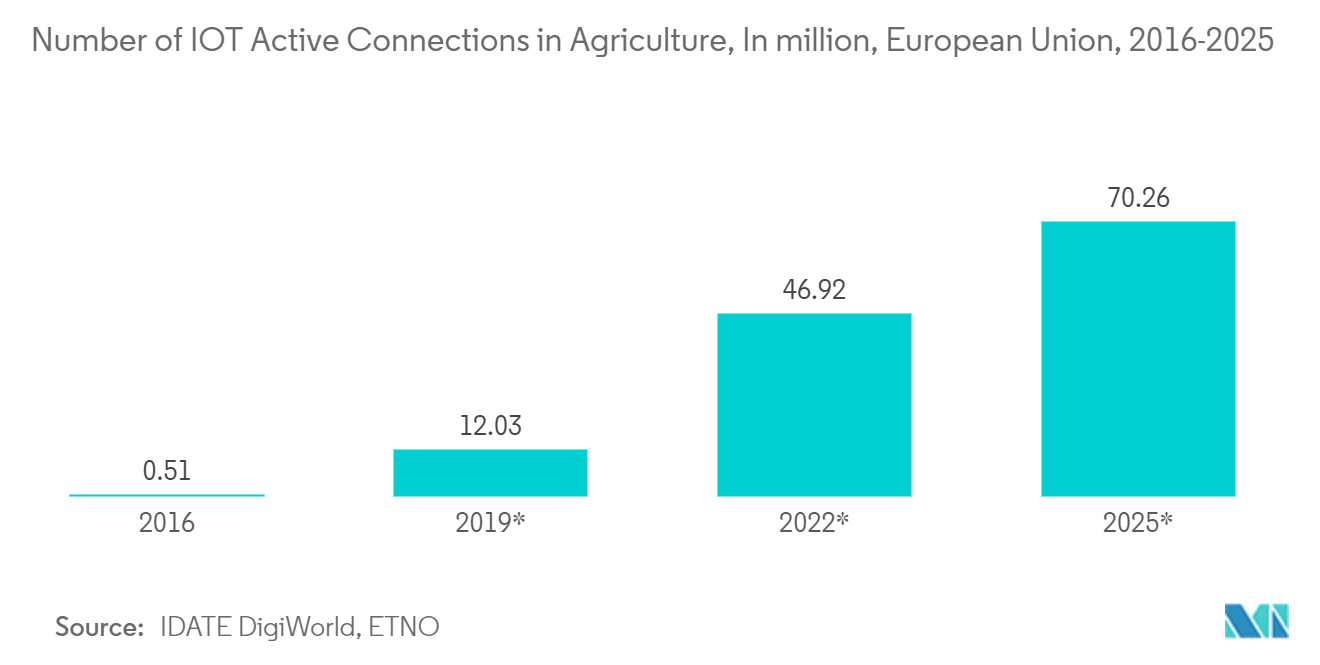 Mercado de Estufa Inteligente Número de Conexões Ativas de IOT na Agricultura, em milhões, União Europeia, 2016-2025