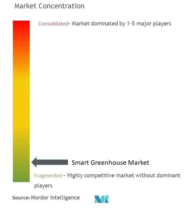 Smart Greenhouse Market Concentration