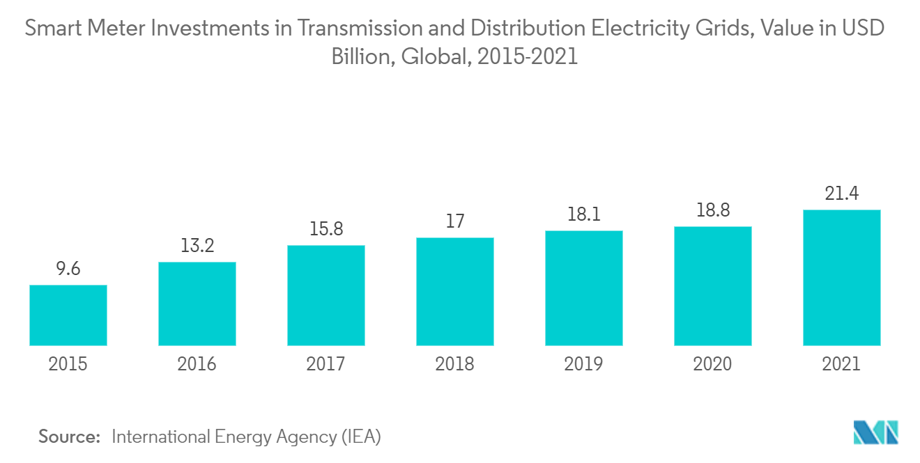 Инвестиции в интеллектуальные счетчики в сети передачи и распределения электроэнергии, стоимость в миллиардах долларов США, глобальные, 2015–2021 гг.