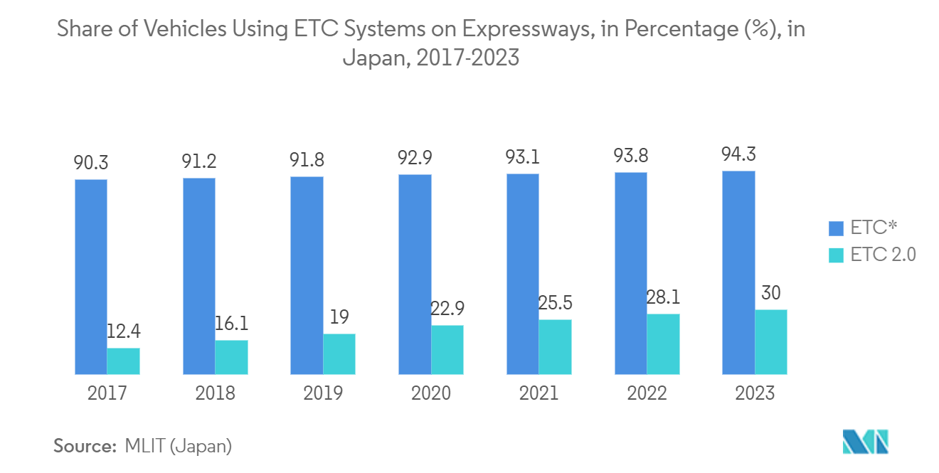 Smart Highway Market: Share of Vehicles Using ETC Systems on Expressways, in Percentage (%), in Japan, 2017-2023