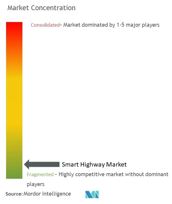 Concentração do mercado de rodovias inteligentes