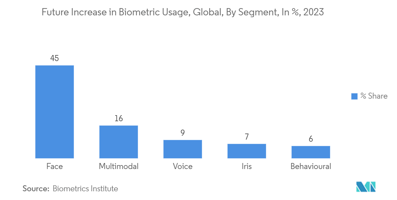 Smart Home Access Control  Market: Future Increase in Biometric Usage, Global, By Segment, In %, 2023