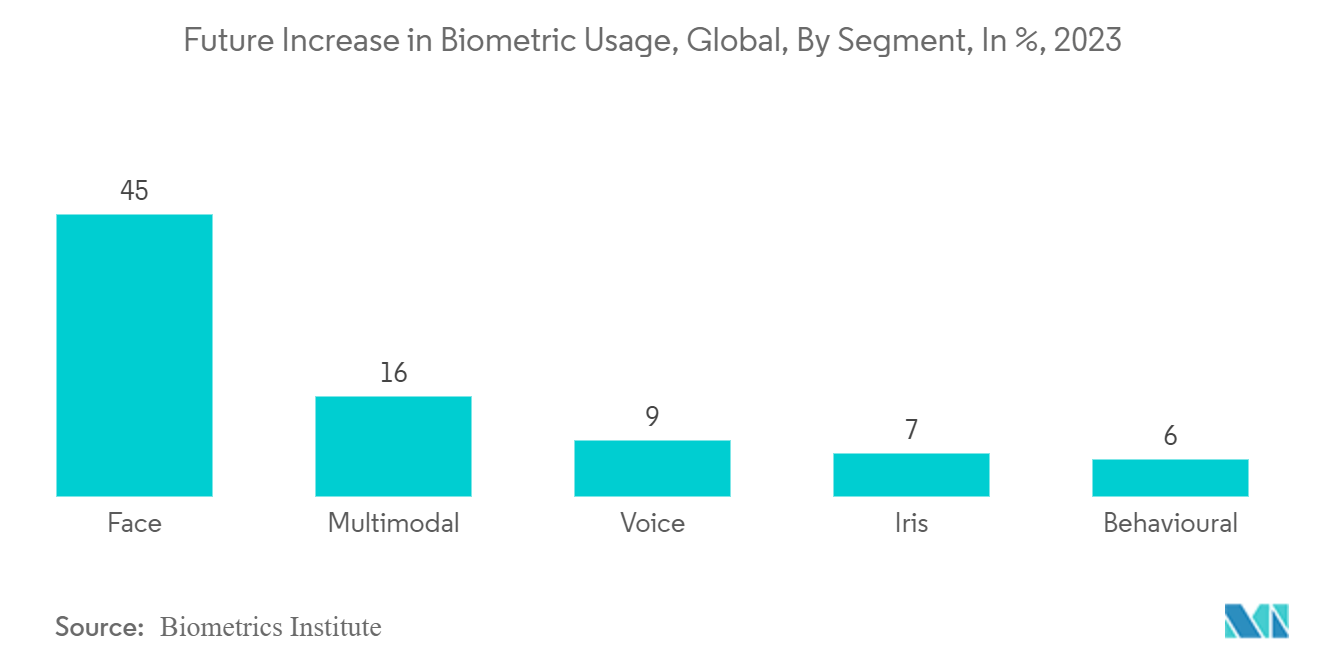 Smart Home Access Control  Market: Future Increase in Biometric Usage, Global, By Segment, In %, 2023