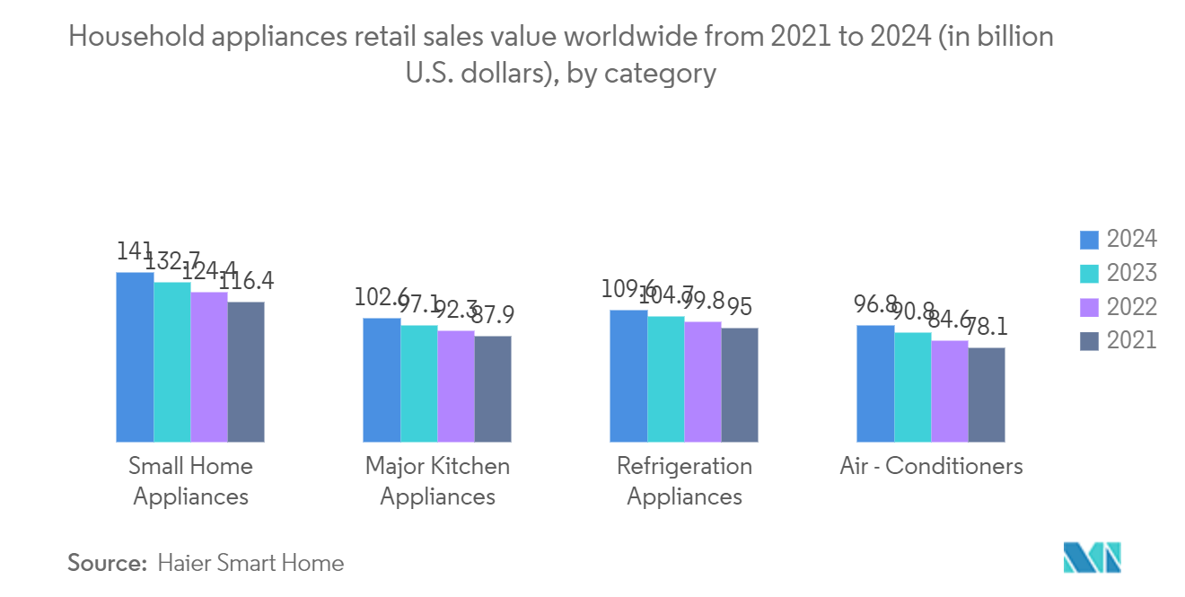 https://s3.mordorintelligence.com/smart-home-appliances-market/1663555083949_smart-home-appliances-market_Household_appliances_retail_sales_value_worldwide_from_2021_to_2024_in_billion_U.S._dollars_by_category.png