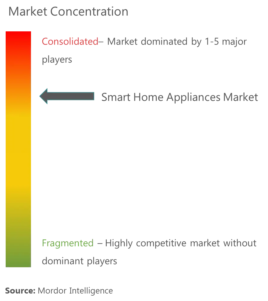 Smart Home Appliances Market Concentration