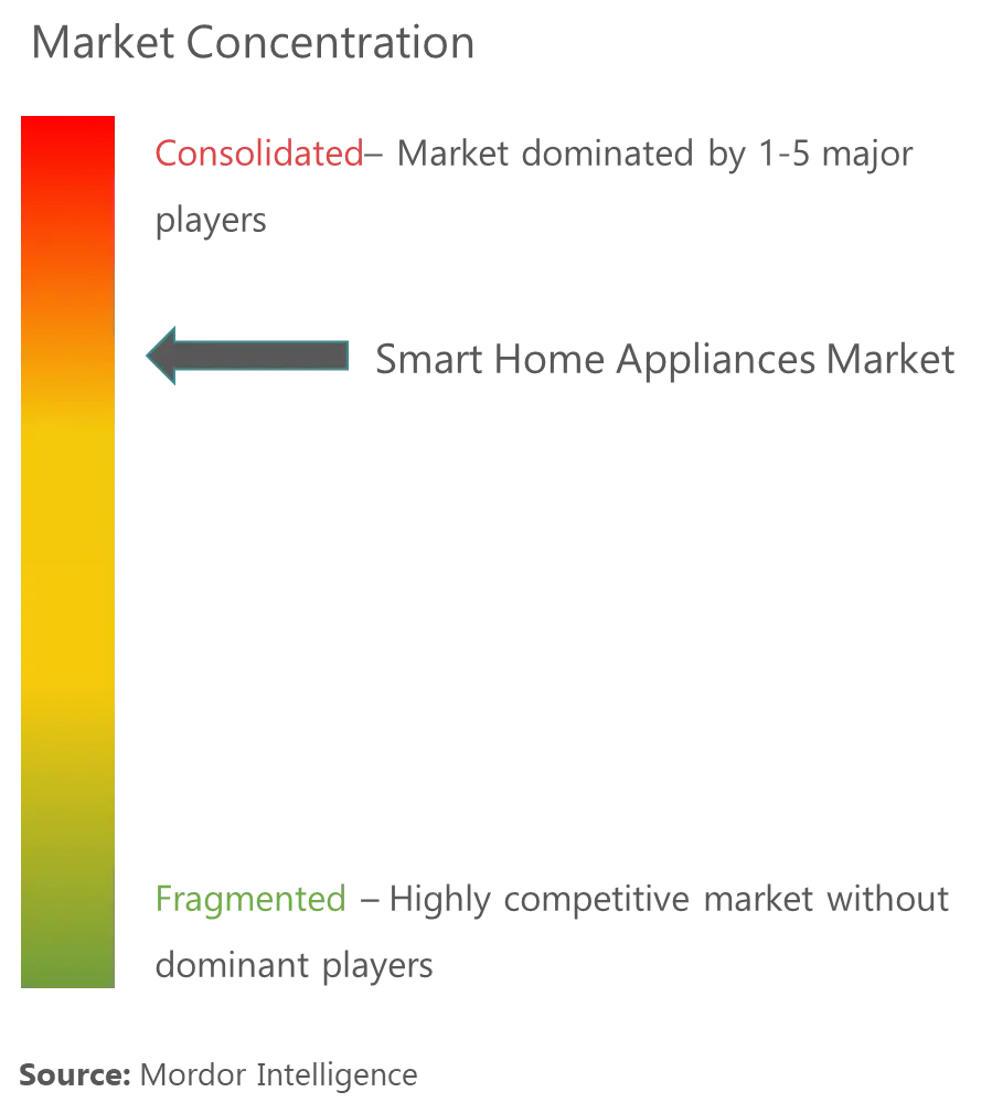 Marktkonzentration für intelligente Haushaltsgeräte